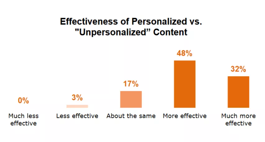 Personalized content more effective.