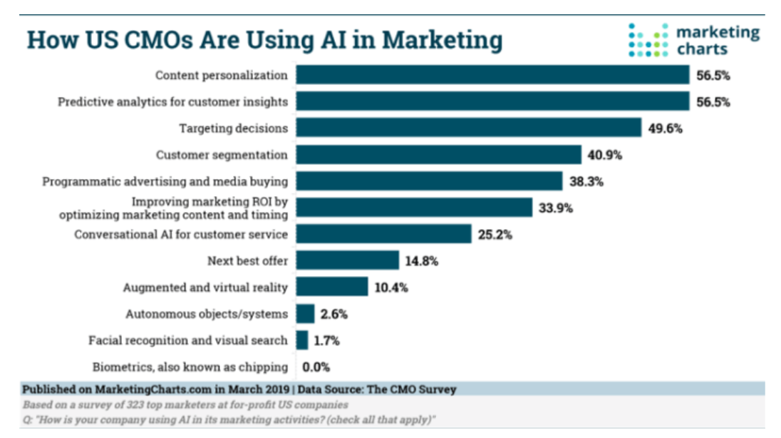 AI use in marketing by US CMOs.