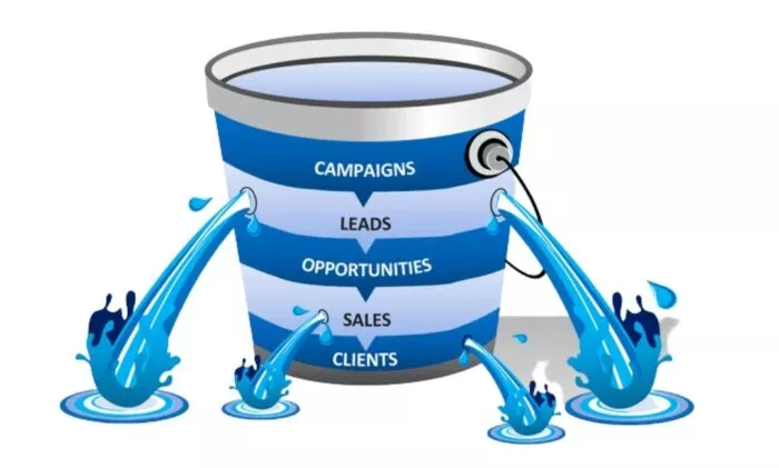 Leaky sales funnel, losing customers.