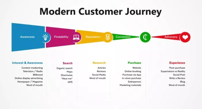 Modern customer journey stages.