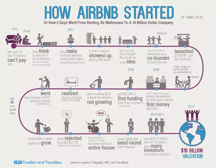 Airbnb's journey to success.