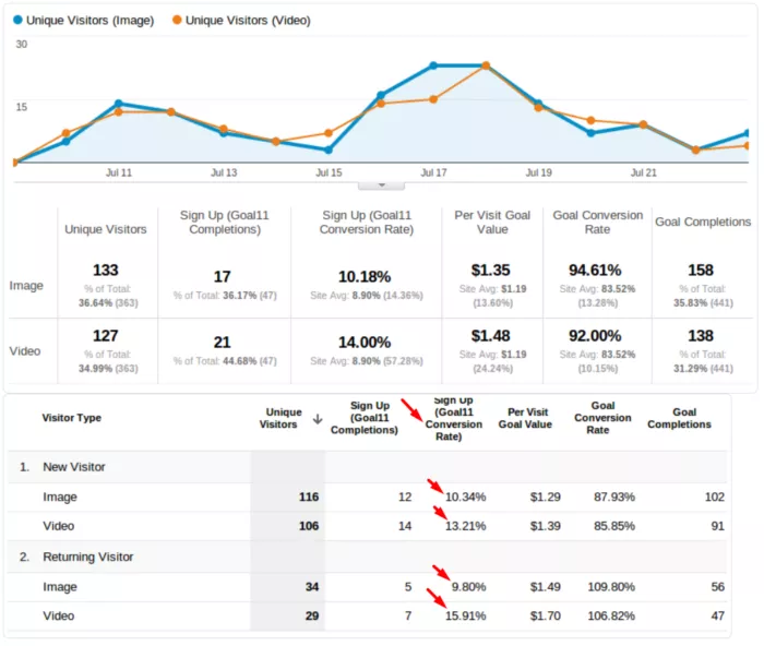 Website data showing conversion rates.