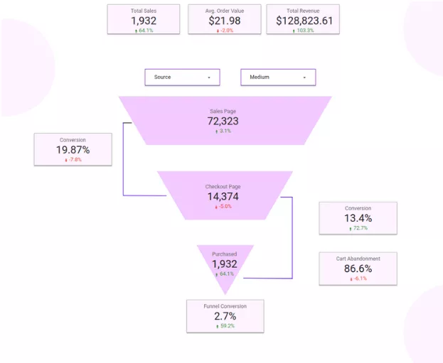 Website funnel conversion metrics.