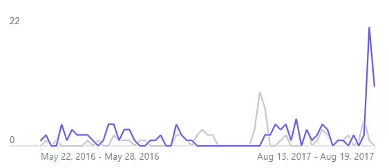 Sales trends over time.
