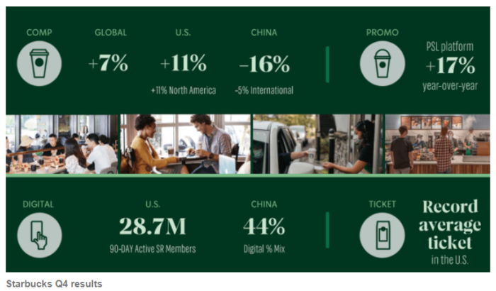 Starbucks Q4 results, growth data.
