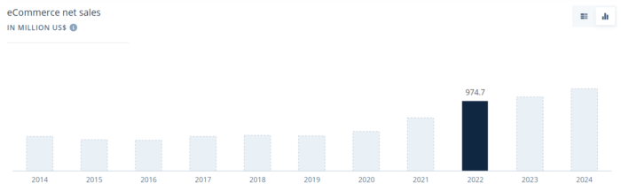 Zappos ecommerce sales growth.