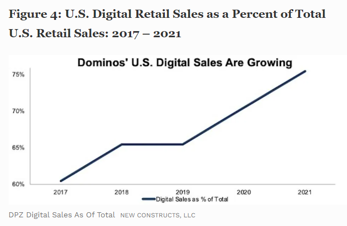 Domino's digital sales growth. 2017-2021.