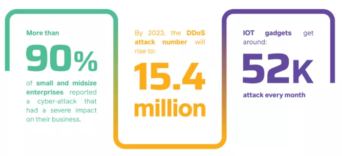Cyberattack statistics, 2023.
