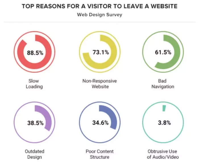Website visitor exit reasons.