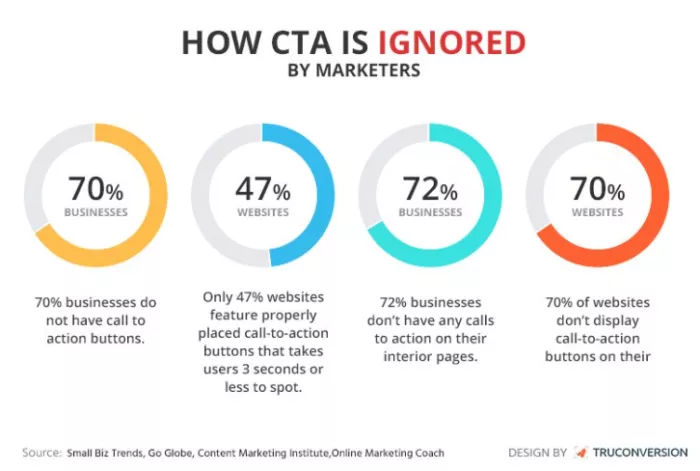CTA ignored by marketers.  Stats.