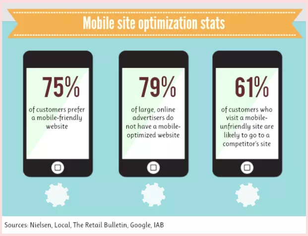 Mobile site optimization stats.