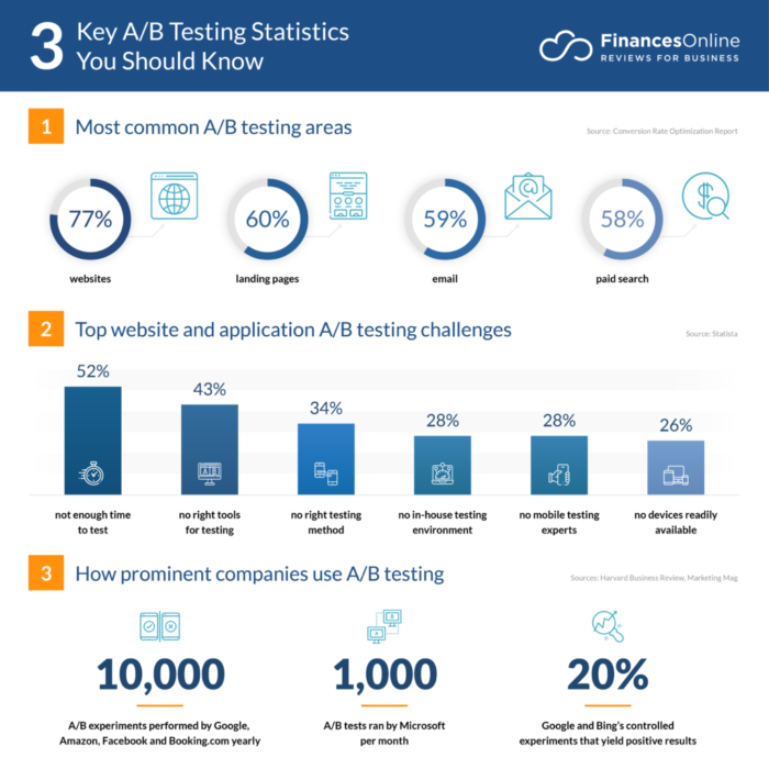 A/B testing statistics infographic.