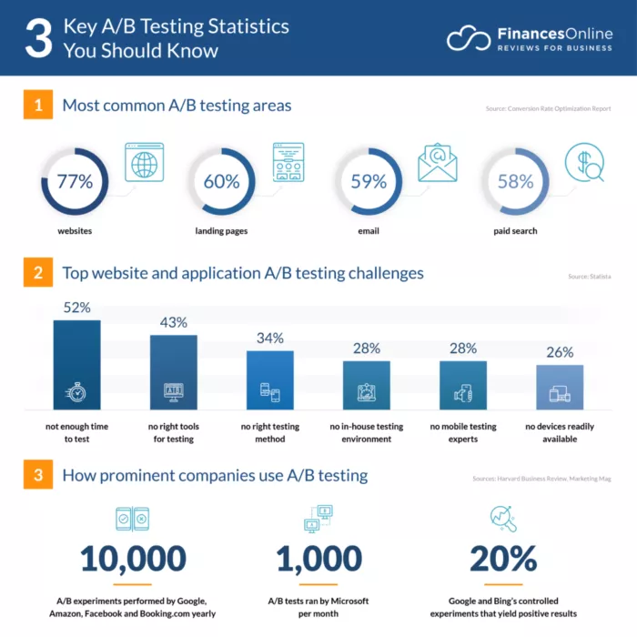 A/B testing statistics.