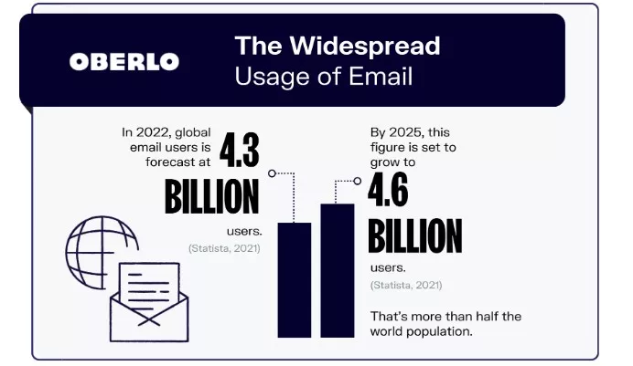 Email users forecast to grow.