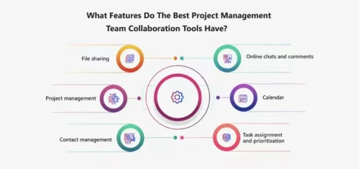 Project management features.