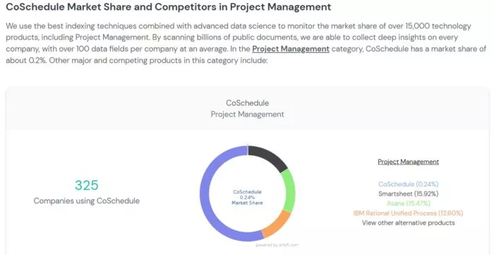CoSchedule market share in project management.