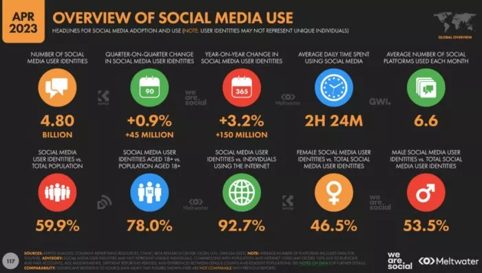 Social media user statistics 2023.