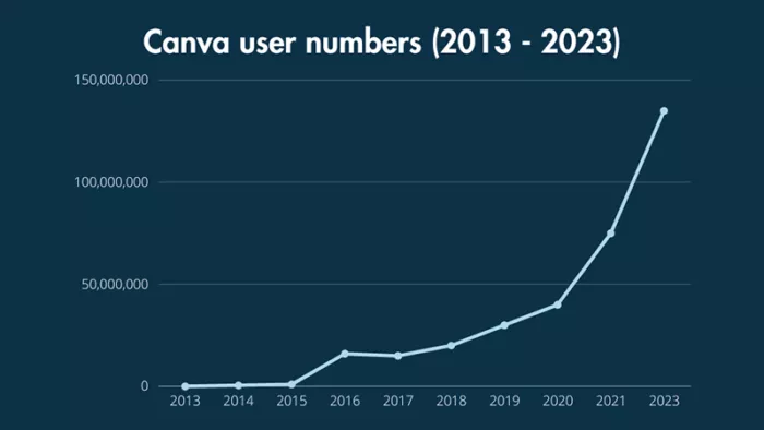 Canva user growth 2013-2023.