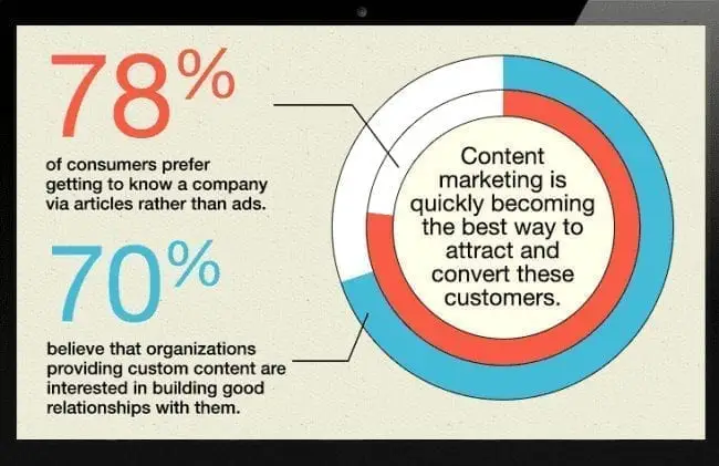 Content marketing preference.