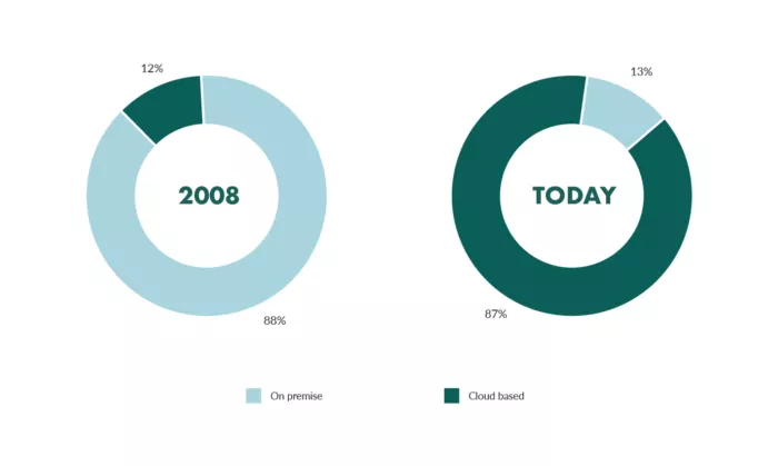 2008 vs today's cloud usage.