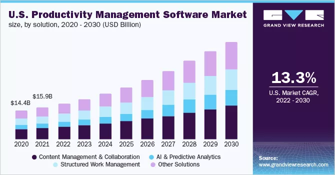 US productivity software market growth.