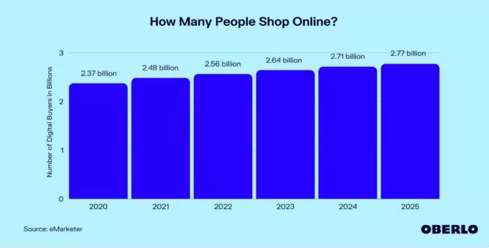 Online shoppers by year, 2020-2025.
