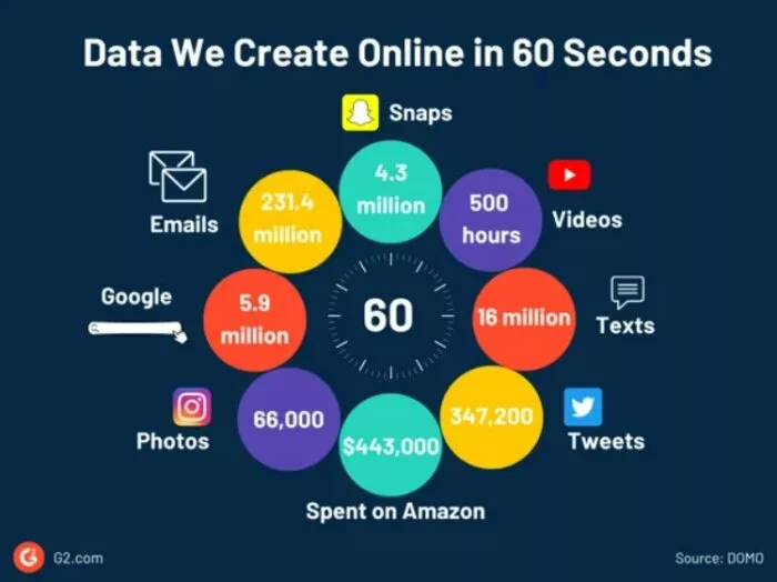 Online data creation in 60 seconds.