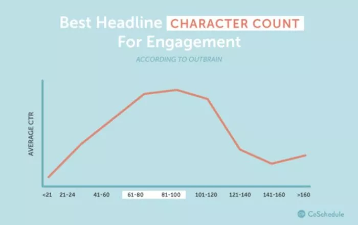 Headline character count vs. CTR.