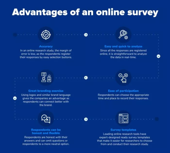 Online survey advantages, accuracy, ease.