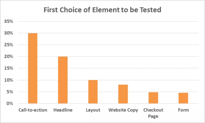 A/B testing element preferences.