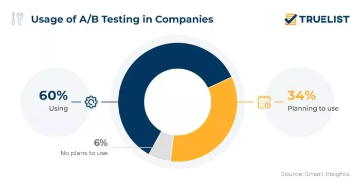 A/B testing usage in companies.