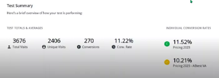 Pricing page conversion rate increased.
