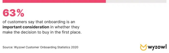 63% say onboarding is key to purchase.