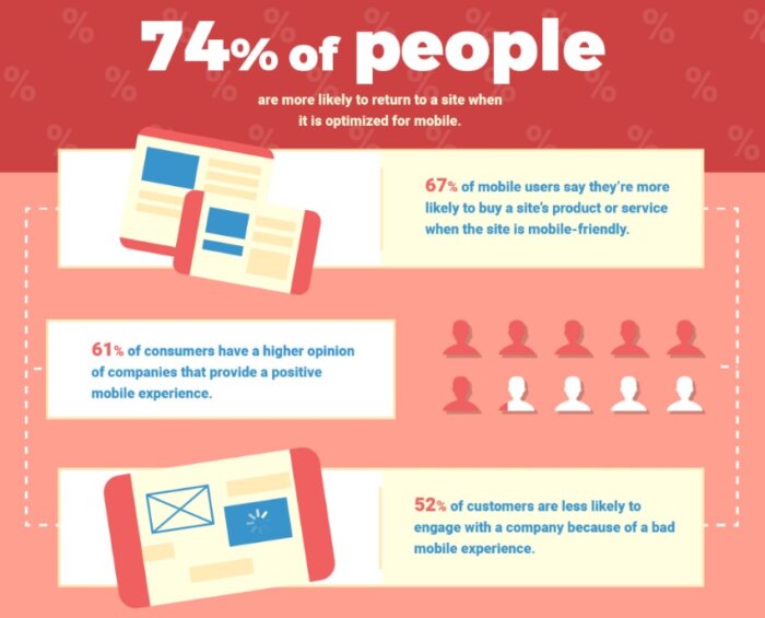 Mobile optimization boosts website sales.