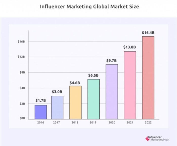 Influencer marketing market size growth.