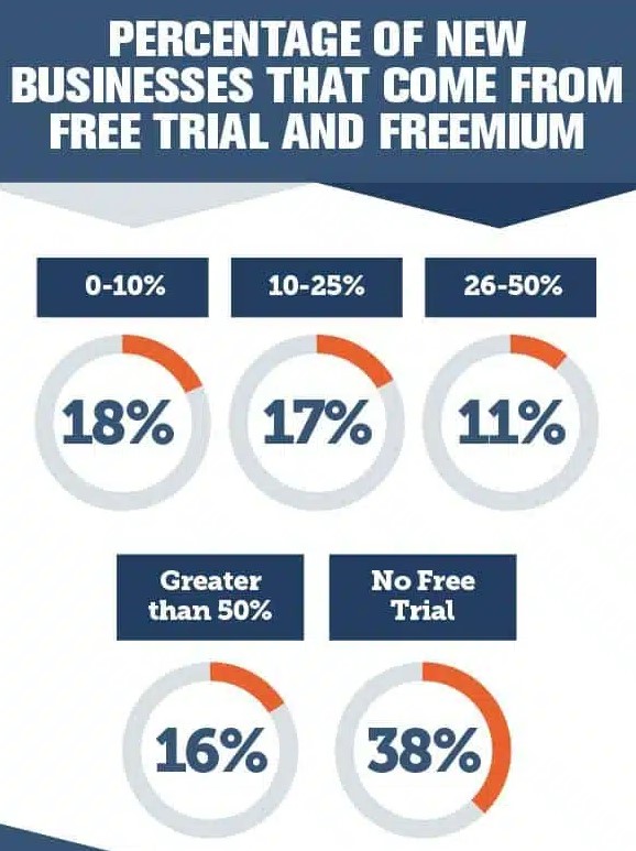Free trial/freemium new business percentages.