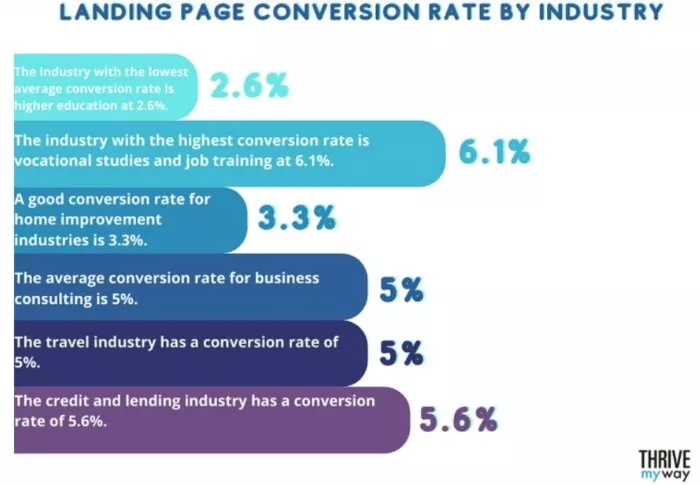 Landing page conversion rates by industry.