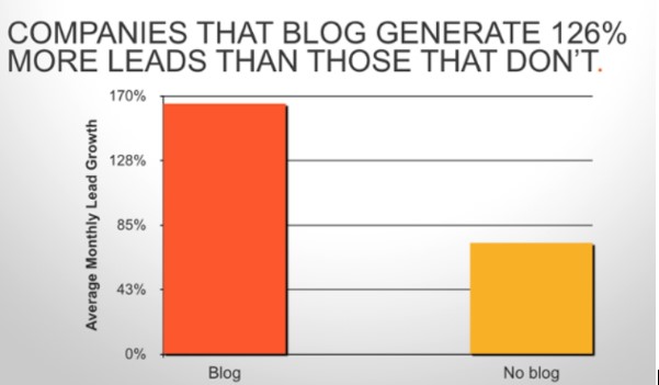 Bloggers get 126% more leads.