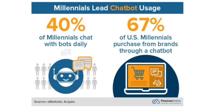 Millennials use chatbots daily.