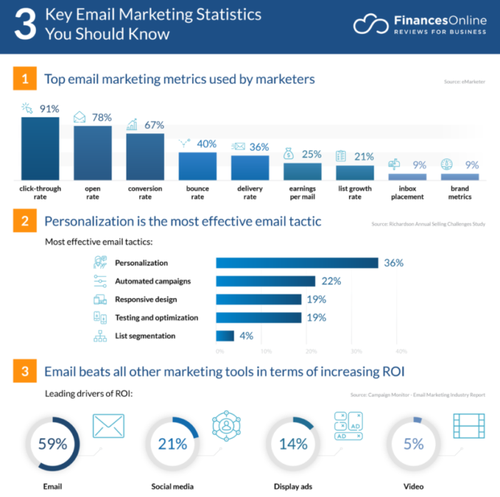 Email marketing ROI statistics.