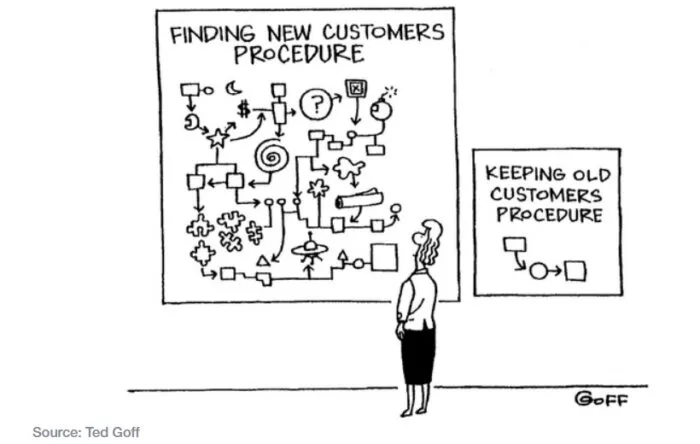 Customer retention is profitable.