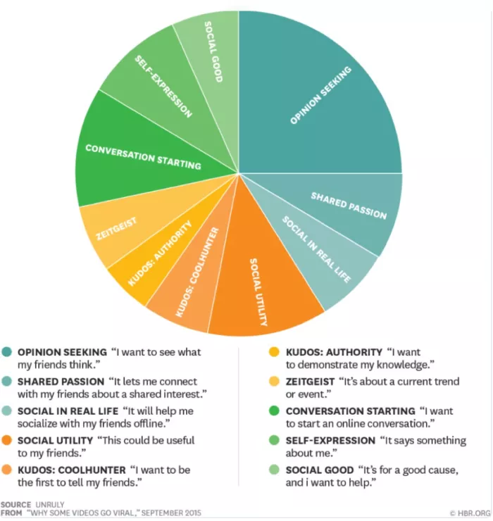 Motivations for sharing online content.
