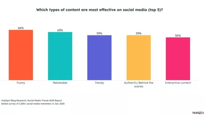 Social media content effectiveness, top 5.