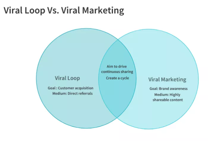 Viral loop vs. viral marketing.