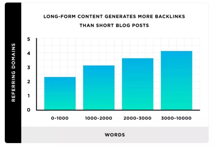 Longer content gets more backlinks.