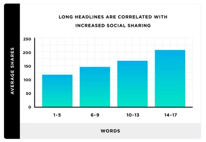 Longer headlines boost social shares.