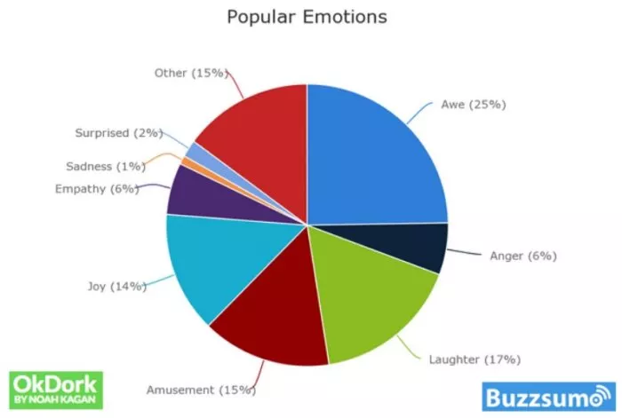 Viral content: emotions.