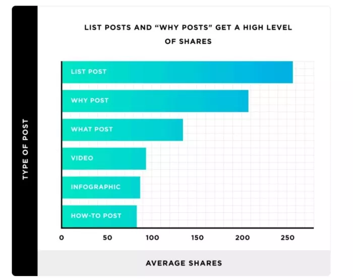 List posts get most shares.
