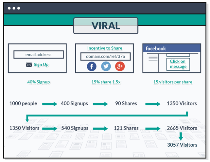 Viral marketing engagement chart.