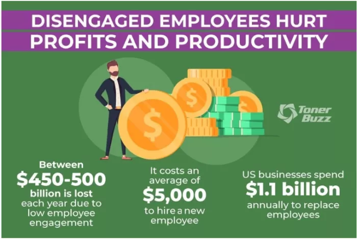 Cost of disengaged employees.